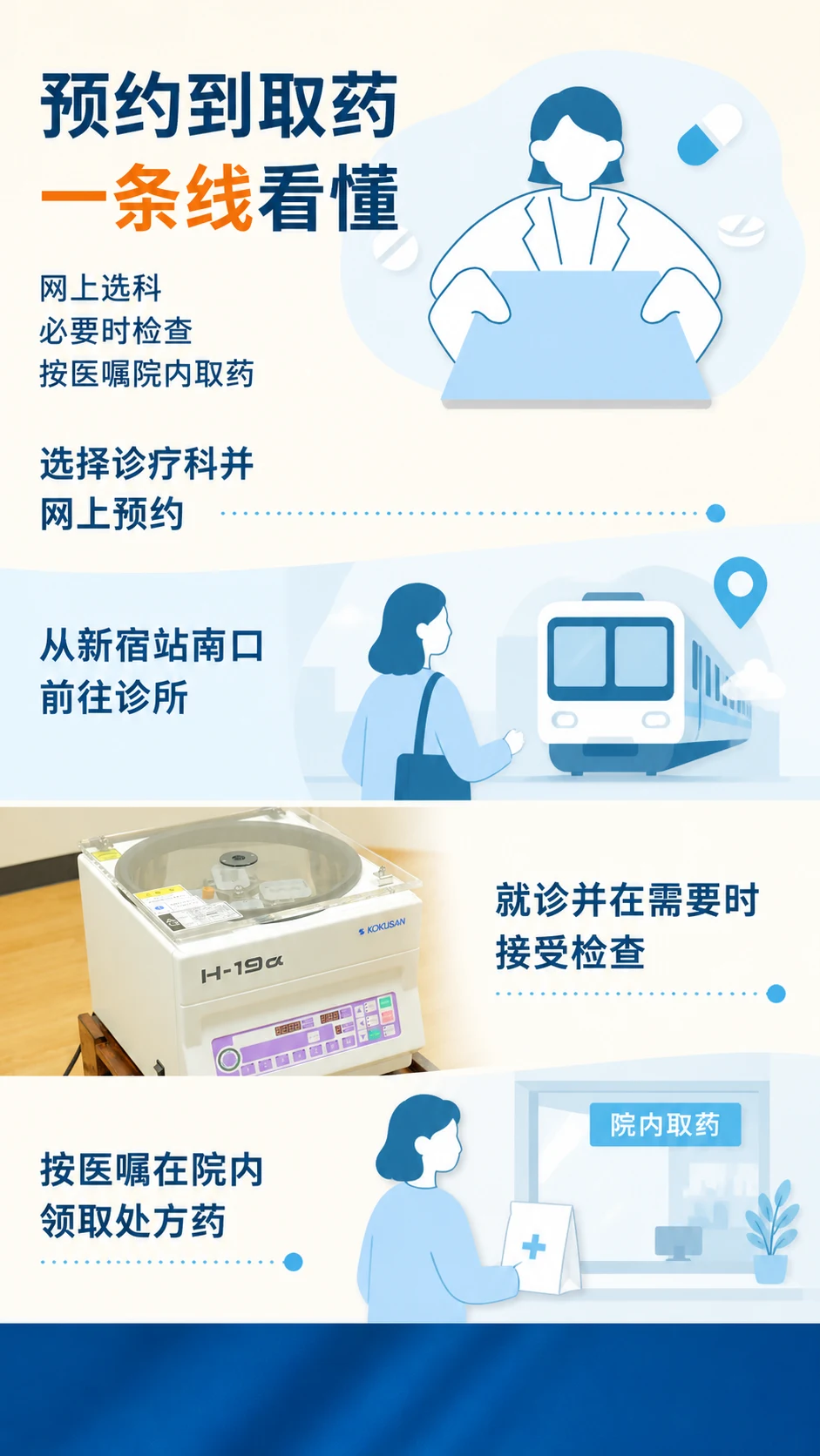 预约到取药 一条线看懂 | 网上选科 必要时检查 按医嘱院内取药 | 选择诊疗科并网上预约 / 从新宿站南口前往诊所 / 就诊并在需要时接受检查 / 按医嘱在院内领取处方药