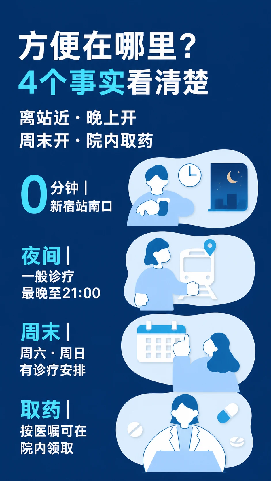 方便在哪里？ 4个事实看清楚 | 离站近・晚上开 周末开・院内取药 | 0分钟｜新宿站南口 / 夜间｜一般诊疗最晚至21:00 / 周末｜周六・周日有诊疗安排 / 取药｜按医嘱可在院内领取